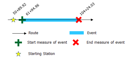 Locating event's starting or ending point using the starting station and offset method Locating event's starting or ending point using the starting station and offset method