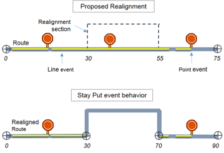 Stay Put event behavior Stay Put event behavior